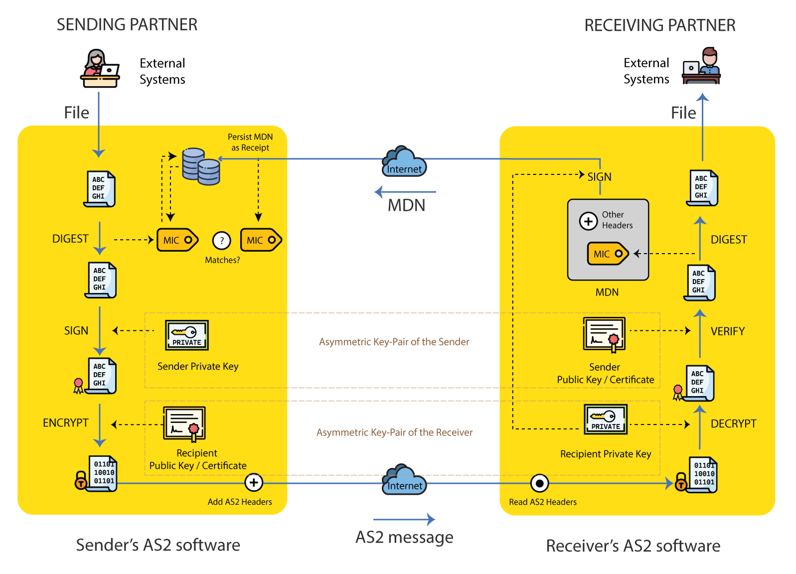 How AS2 Protocol Works
